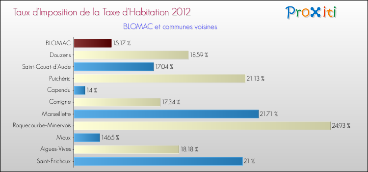Taux d'imposition de la taxe d'habitation 2012 pour BLOMAC et les communes proches Comparaison des taux d'imposition de la taxe d'habitation 2012 pour BLOMAC et les communes voisines