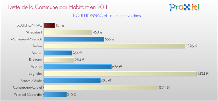 Dette par habitant de la commune en 2011 pour BOUILHONNAC et les communes proches Comparaison de la dette par habitant de la commune en 2011 pour BOUILHONNAC et les communes voisines