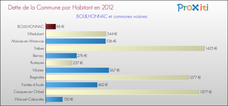 Dette par habitant de la commune en 2012 pour BOUILHONNAC et les communes proches Comparaison de la dette par habitant de la commune en 2012 pour BOUILHONNAC et les communes voisines