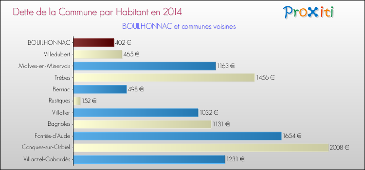 Dette par habitant de la commune en 2014 pour BOUILHONNAC et les communes proches Comparaison de la dette par habitant de la commune en 2014 pour BOUILHONNAC et les communes voisines