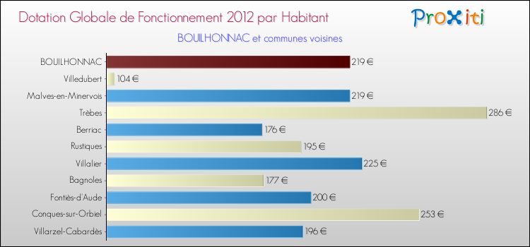 Montant des dotations globales de fonctionnement DGF par Habitant pour BOUILHONNAC et les communes proches Comparaison des des dotations globales de fonctionnement DGF par habitant pour BOUILHONNAC et les communes voisines