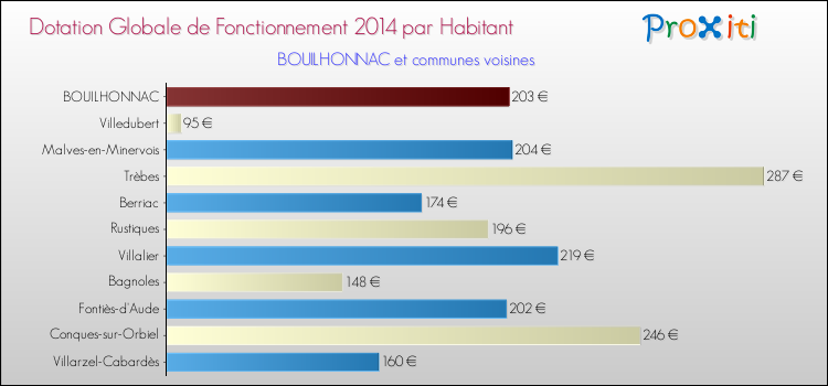 Montant des dotations globales de fonctionnement DGF par Habitant pour BOUILHONNAC et les communes proches en 2014. Comparaison des des dotations globales de fonctionnement DGF par habitant pour BOUILHONNAC et les communes voisines en 2014.