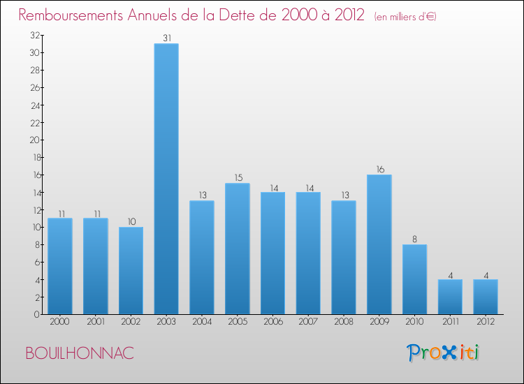 Evolution de l'annuité de la dette pour la commune de BOUILHONNAC de 2000 à 2012 Annuités de la dette pour BOUILHONNAC de 2000 à 2012