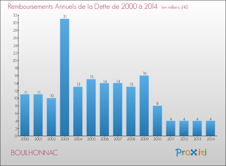 Evolution de l'annuité de la dette pour la commune de BOUILHONNAC de 2000 à 2014 Annuités de la dette pour BOUILHONNAC de 2000 à 2014