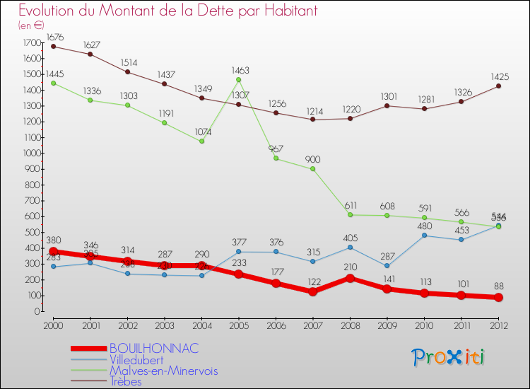 Evolution de la dette par habitant pour la commune de BOUILHONNAC et les communes proches de 2000 à 2012 Comparaison de la dette par habitant pour BOUILHONNAC et les communes voisines de 2000 à 2012