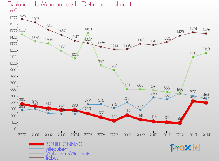 Evolution de la dette par habitant pour la commune de BOUILHONNAC et les communes proches de 2000 à 2014 Comparaison de la dette par habitant pour BOUILHONNAC et les communes voisines de 2000 à 2014