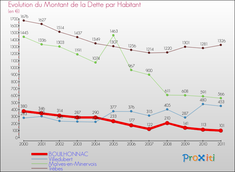 Evolution de la dette par habitant pour la commune de BOUILHONNAC et les communes proches Comparaison de la dette par habitant pour BOUILHONNAC et les communes voisines