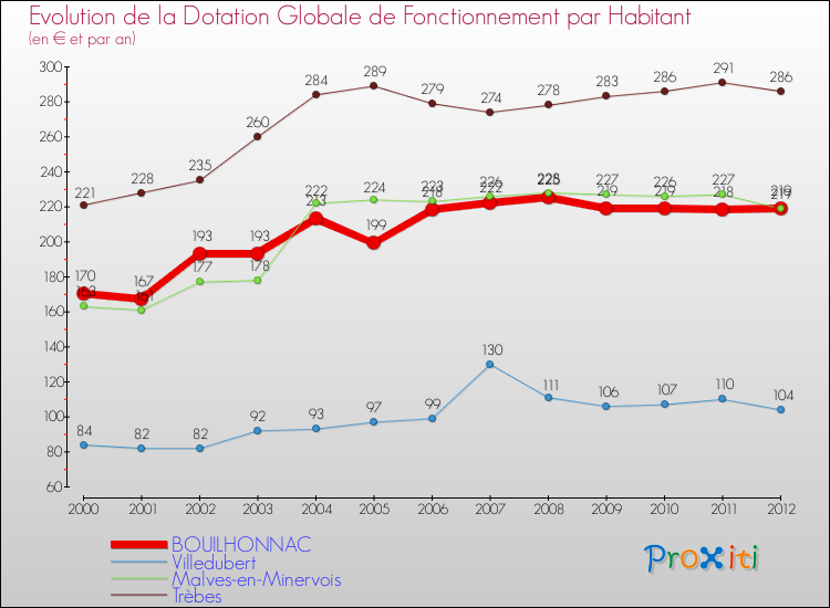 Evolution et montant de la dotation globale de fonctionnement par Habitant pour BOUILHONNAC et les communes proches Comparaison des dotations globales de fonctionnement par habitant pour BOUILHONNAC et les communes voisines