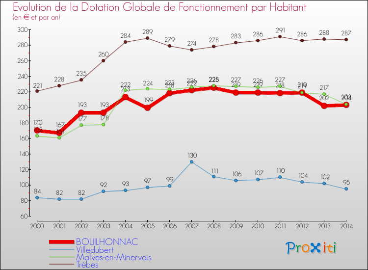 Evolution et montant de la dotation globale de fonctionnement par Habitant pour BOUILHONNAC et les communes proches de 2000 à 2014. Comparaison des dotations globales de fonctionnement par habitant pour BOUILHONNAC et les communes voisines de 2000 à 2014.