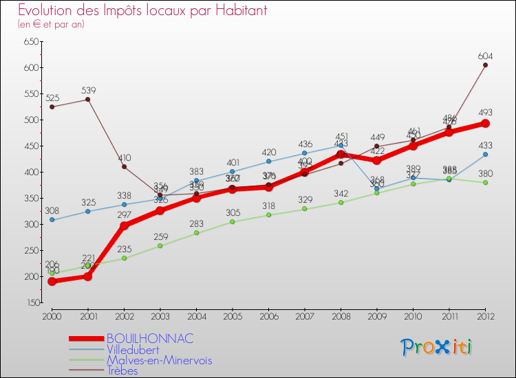 Evolution et montant des impôts locaux par Habitant pour BOUILHONNAC et les communes proches Comparaison des impôts locaux par habitant pour BOUILHONNAC et les communes voisines