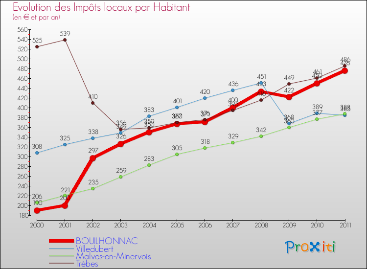 Evolution et montant des impôts locaux par Habitant pour BOUILHONNAC et les communes proches Comparaison des impôts locaux par habitant pour BOUILHONNAC et les communes voisines