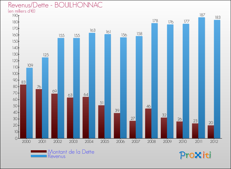 Evolution comparée de la dette et des revenus pour la commune de BOUILHONNAC de 2000 à 2012 Comparaison de la dette et des revenus pour BOUILHONNAC de 2000 à 2012