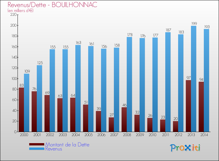 Evolution comparée de la dette et des revenus pour la commune de BOUILHONNAC de 2000 à 2014 Comparaison de la dette et des revenus pour BOUILHONNAC de 2000 à 2014