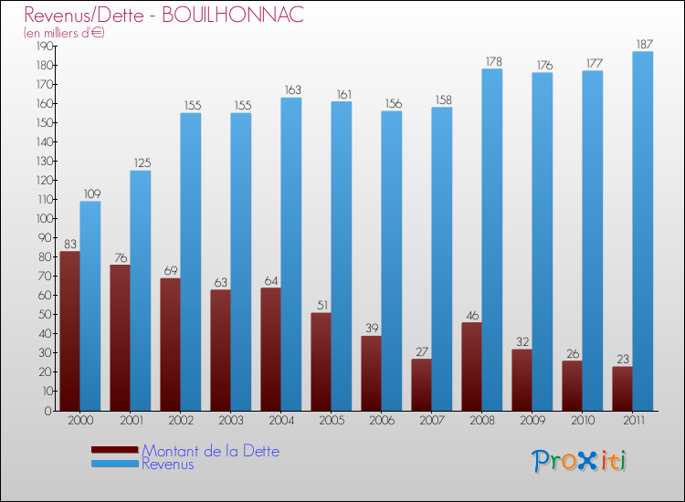 Evolution comparée de la dette et des revenus pour la commune de BOUILHONNAC de 2000 à 2011 Comparaison de la dette et des revenus pour BOUILHONNAC de 2000 à 2011