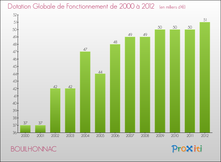 Evolution du montant de la Dotation Globale de Fonctionnement pour la commune de BOUILHONNAC de 2000 à 2012 Evolution du montant de la Dotation Globale de Fonctionnement pour BOUILHONNAC de 2000 à 2012