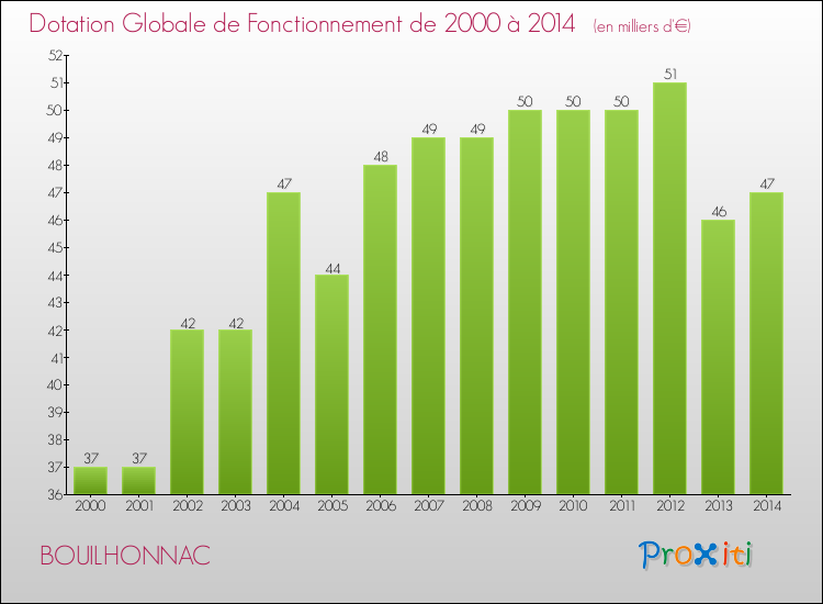 Evolution du montant de la Dotation Globale de Fonctionnement pour la commune de BOUILHONNAC de 2000 à 2014 Evolution du montant de la Dotation Globale de Fonctionnement pour BOUILHONNAC de 2000 à 2014