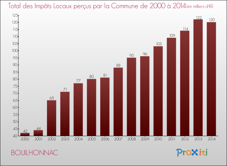 Evolution des Impôts Locaux pour la commune de BOUILHONNAC de 2000 à 2014 Evolution des Impôts Locaux pour BOUILHONNAC de 2000 à 2014