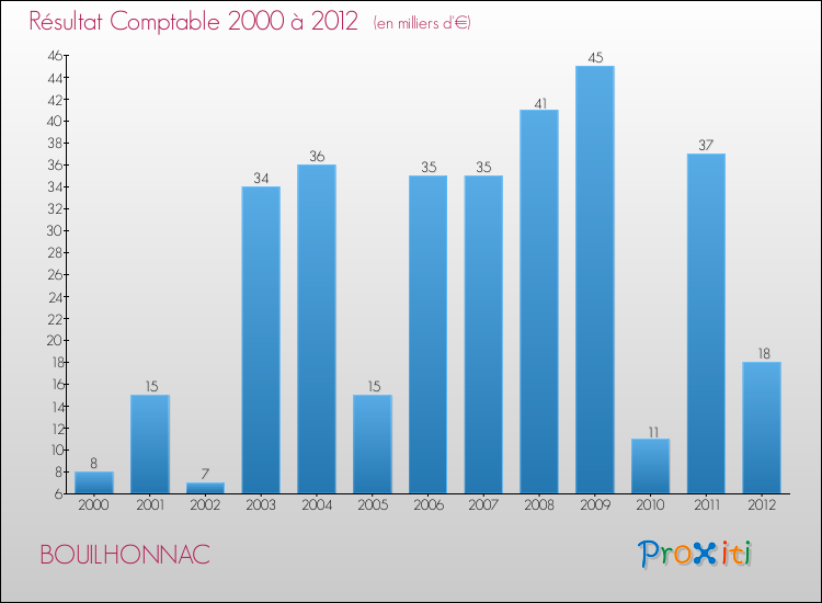 Evolution du résultat comptable pour la commune de BOUILHONNAC de 2000 à 2012 Evolution du résultat comptable pour BOUILHONNAC de 2000 à 2012
