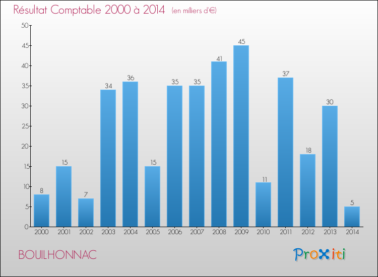 Evolution du résultat comptable pour la commune de BOUILHONNAC de 2000 à 2014 Evolution du résultat comptable pour BOUILHONNAC de 2000 à 2014
