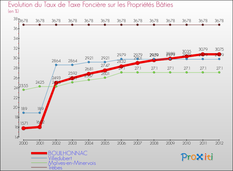 Evolution du taux de la taxe foncière sur le bati pour BOUILHONNAC et les communes proches de 2000 à 2012 Comparaison des taux de taxe foncière sur le bati pour BOUILHONNAC et les communes voisines de 2000 à 2012
