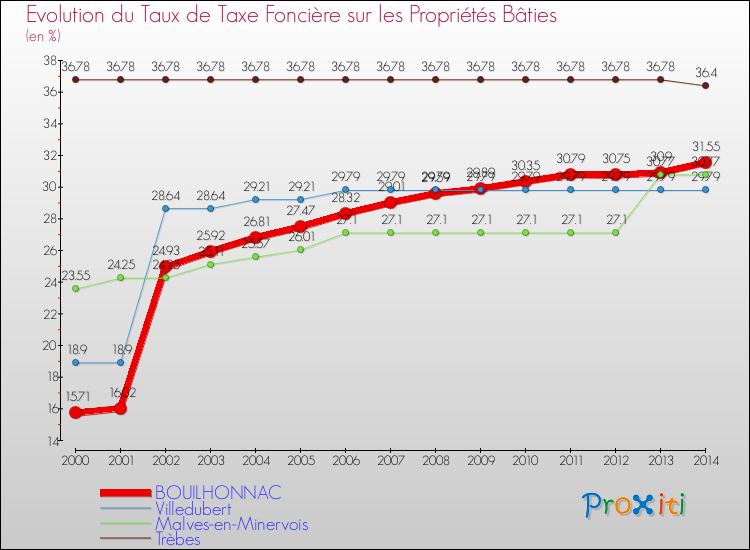 Evolution du taux de la taxe foncière sur le bati pour BOUILHONNAC et les communes proches de 2000 à 2014 Comparaison des taux de taxe foncière sur le bati pour BOUILHONNAC et les communes voisines de 2000 à 2014