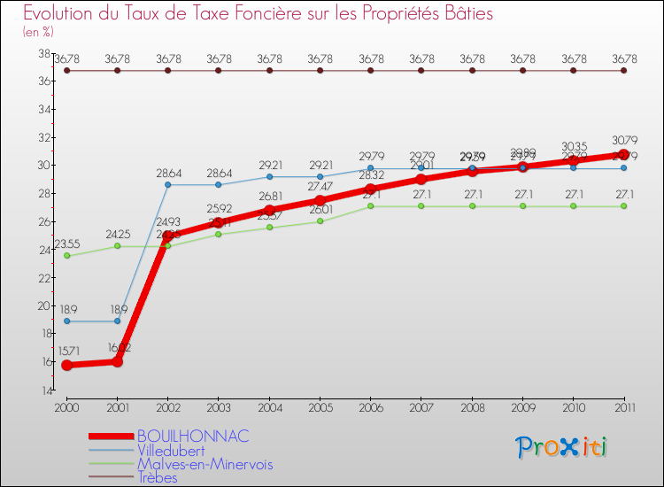 Evolution du taux de la taxe foncière sur le bati pour BOUILHONNAC et les communes proches Comparaison des taux de taxe foncière sur le bati pour BOUILHONNAC et les communes voisines