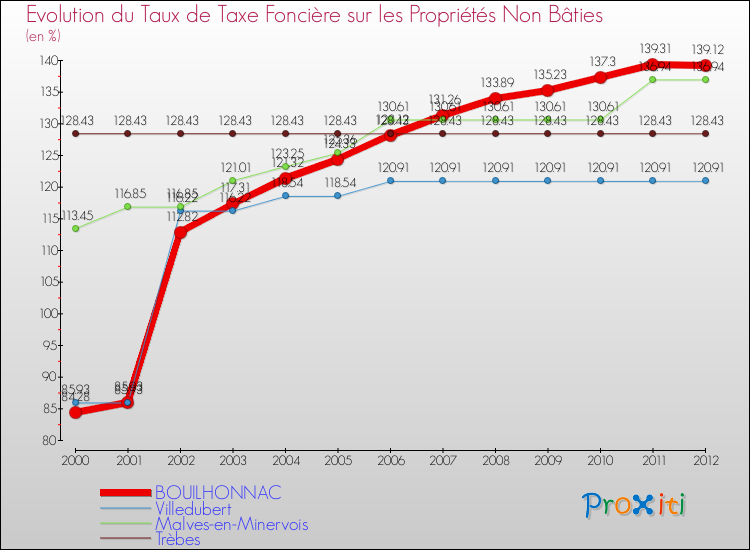 Evolution du taux de la taxe foncière sur les immeubles et terrains non batis pour BOUILHONNAC et les communes proches de 2000 à 2012 Comparaison des taux de la taxe foncière sur les immeubles et terrains non batis pour BOUILHONNAC et les communes voisines de 2000 à 2012