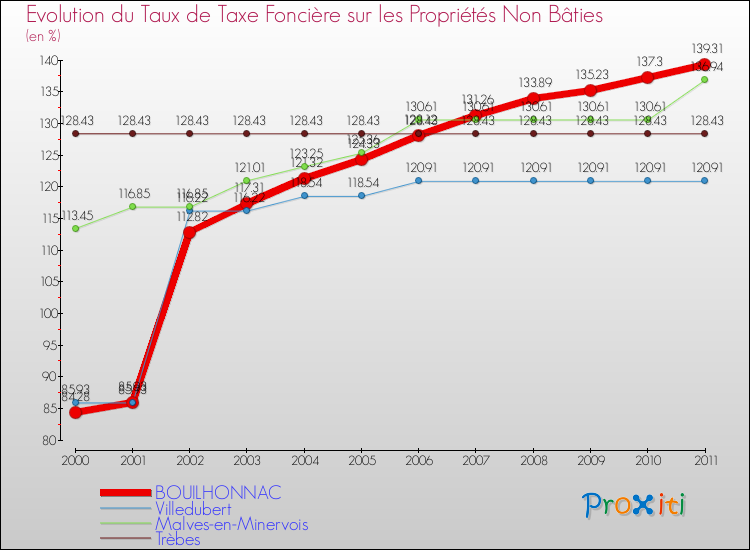Evolution du taux de la taxe foncière sur les immeubles et terrains non batis pour BOUILHONNAC et les communes proches Comparaison des taux de la taxe foncière sur les immeubles et terrains non batis pour BOUILHONNAC et les communes voisines