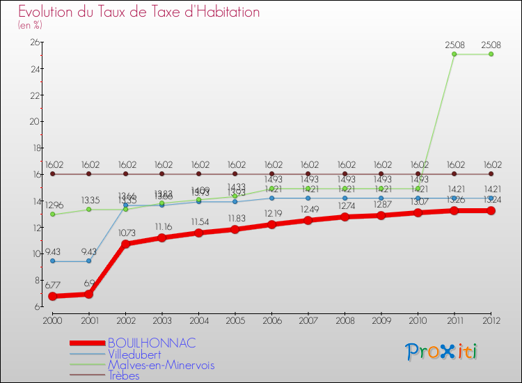 Evolution du taux de la taxe d'habitation pour BOUILHONNAC et les communes proches Comparaison des taux de la taxe d'habitation pour BOUILHONNAC et les communes voisines