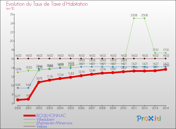 Evolution du taux de la taxe d'habitation pour BOUILHONNAC et les communes proches de 2000 à 2014 Comparaison des taux de la taxe d'habitation pour BOUILHONNAC et les communes voisines de 2000 à 2014