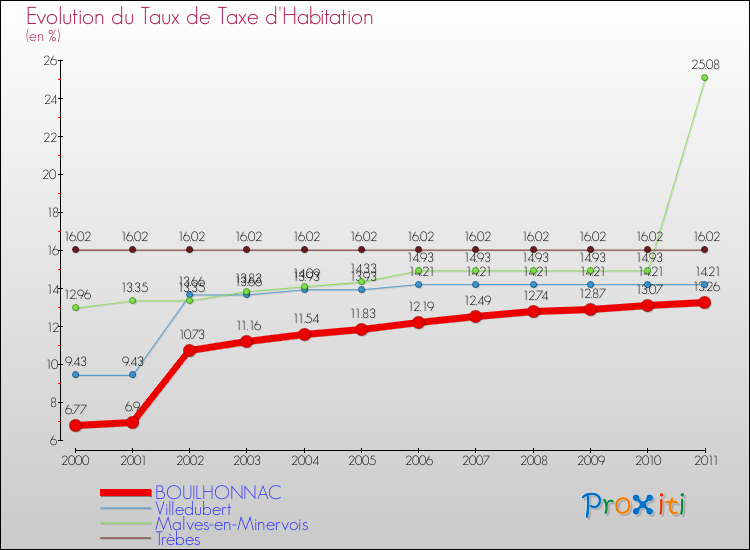 Evolution du taux de la taxe d'habitation pour BOUILHONNAC et les communes proches Comparaison des taux de la taxe d'habitation pour BOUILHONNAC et les communes voisines