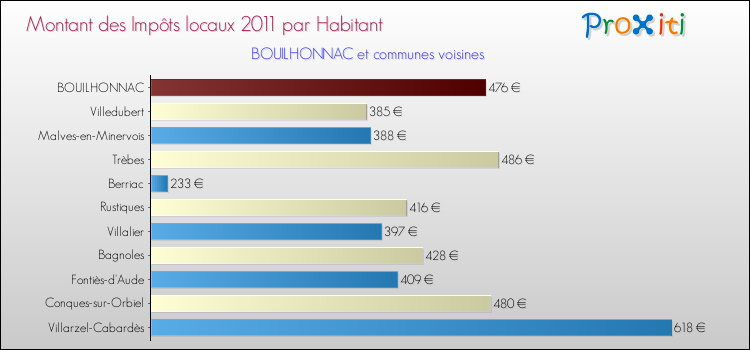Montant des impôts locaux par Habitant pour BOUILHONNAC et les communes proches Comparaison des impôts locaux par habitant pour BOUILHONNAC et les communes voisines