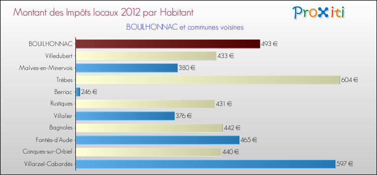 Montant des impôts locaux par Habitant pour BOUILHONNAC et les communes proches Comparaison des impôts locaux par habitant pour BOUILHONNAC et les communes voisines