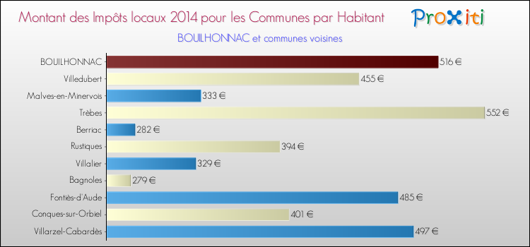 Montant des impôts locaux par Habitant pour BOUILHONNAC et les communes proches en 2014 Comparaison des impôts locaux par habitant pour BOUILHONNAC et les communes voisines en 2014