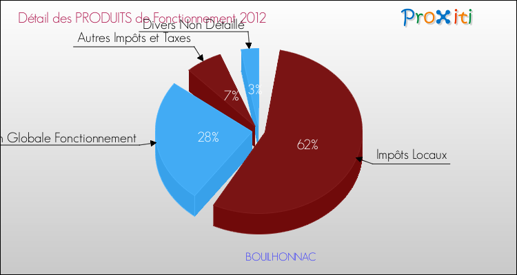 Décomposition du Budget de Fonctionnement 2012 de la commune de BOUILHONNAC Budget de Fonctionnement 2012 pour la commune de BOUILHONNAC