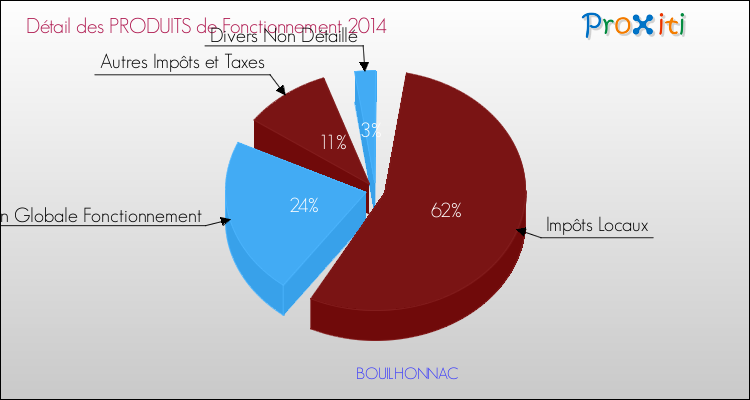 Décomposition du Budget de Fonctionnement 2014 de la commune de BOUILHONNAC Budget de Fonctionnement 2014 pour la commune de BOUILHONNAC