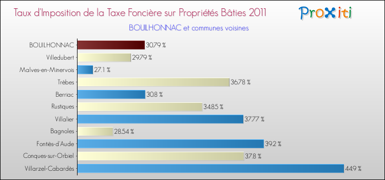Taux d'imposition de la taxe foncière sur le bati 2011 pour BOUILHONNAC et les communes proches Comparaison des taux d'imposition de la taxe foncière sur le bati 2011 pour BOUILHONNAC et les communes voisines