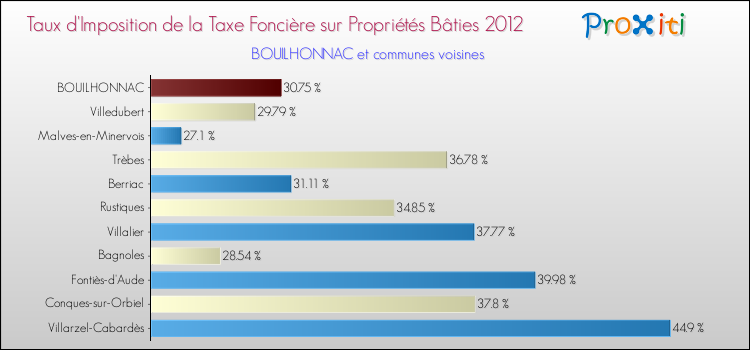 Taux d'imposition de la taxe foncière sur le bati 2012 pour BOUILHONNAC et les communes proches Comparaison des taux d'imposition de la taxe foncière sur le bati 2012 pour BOUILHONNAC et les communes voisines