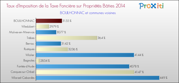 Taux d'imposition de la taxe foncière sur le bati 2014 pour BOUILHONNAC et les communes proches Comparaison des taux d'imposition de la taxe foncière sur le bati 2014 pour BOUILHONNAC et les communes voisines