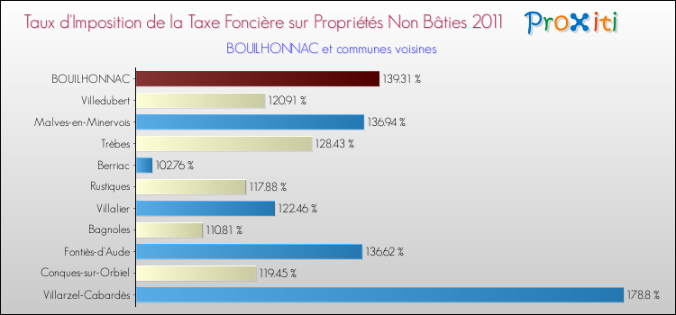 Taux d'imposition de la taxe foncière sur les immeubles et terrains non batis 2011 pour BOUILHONNAC et les communes proches Comparaison des taux d'imposition de la taxe foncière sur les immeubles et terrains non batis 2011 pour BOUILHONNAC et les communes voisines