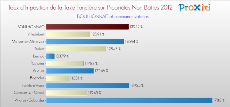 Taux d'imposition de la taxe foncière sur les immeubles et terrains non batis 2012 pour BOUILHONNAC et les communes proches Comparaison des taux d'imposition de la taxe foncière sur les immeubles et terrains non batis 2012 pour BOUILHONNAC et les communes voisines