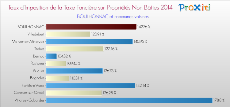 Taux d'imposition de la taxe foncière sur les immeubles et terrains non batis 2014 pour BOUILHONNAC et les communes proches Comparaison des taux d'imposition de la taxe foncière sur les immeubles et terrains non batis 2014 pour BOUILHONNAC et les communes voisines