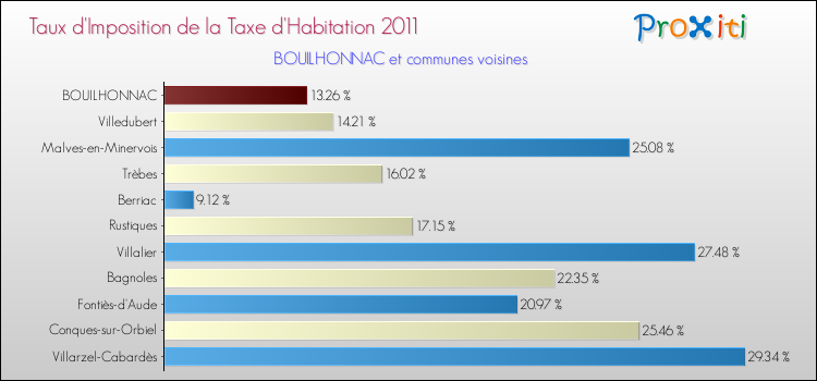 Taux d'imposition de la taxe d'habitation 2011 pour BOUILHONNAC et les communes proches Comparaison des taux d'imposition de la taxe d'habitation 2011 pour BOUILHONNAC et les communes voisines