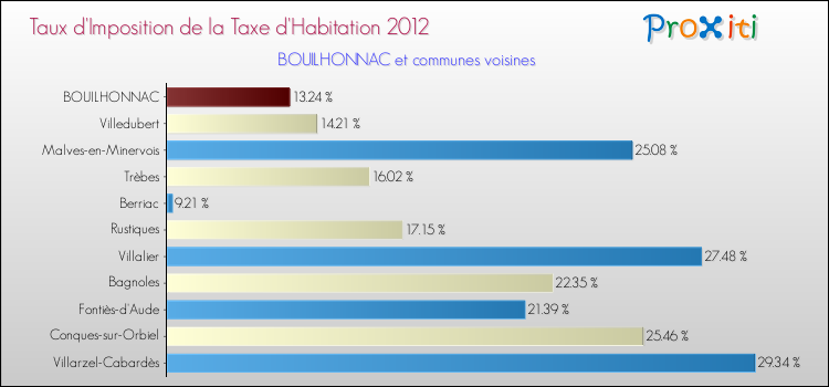 Taux d'imposition de la taxe d'habitation 2012 pour BOUILHONNAC et les communes proches Comparaison des taux d'imposition de la taxe d'habitation 2012 pour BOUILHONNAC et les communes voisines