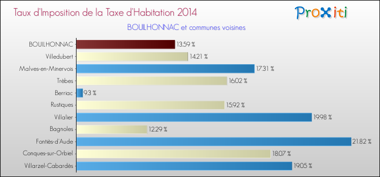 Taux d'imposition de la taxe d'habitation 2014 pour BOUILHONNAC et les communes proches Comparaison des taux d'imposition de la taxe d'habitation 2014 pour BOUILHONNAC et les communes voisines
