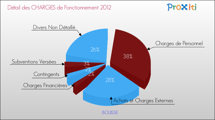 Décomposition des Charges de Fonctionnement 2012 de la commune de BOUISSE Charges de Fonctionnement 2012 pour la commune de BOUISSE