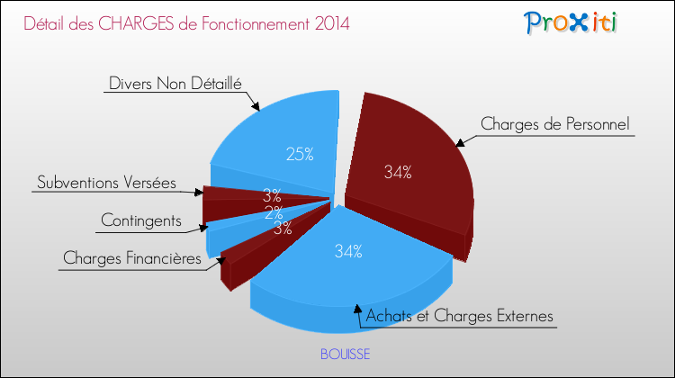 Décomposition des Charges de Fonctionnement 2014 de la commune de BOUISSE Charges de Fonctionnement 2014 pour la commune de BOUISSE