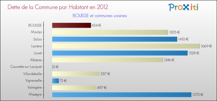 Dette par habitant de la commune en 2012 pour BOUISSE et les communes proches Comparaison de la dette par habitant de la commune en 2012 pour BOUISSE et les communes voisines