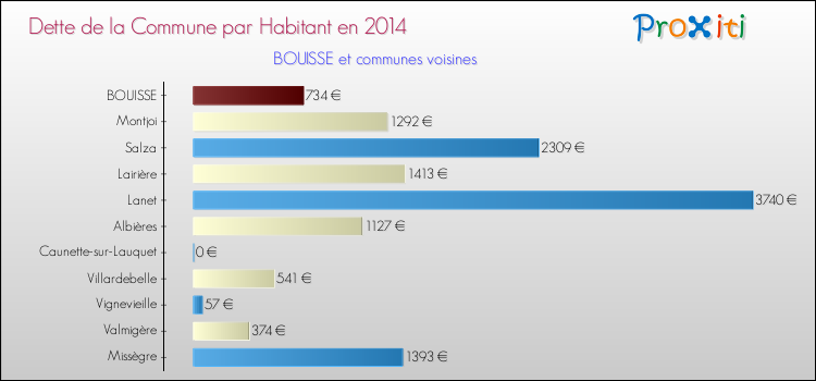 Dette par habitant de la commune en 2014 pour BOUISSE et les communes proches Comparaison de la dette par habitant de la commune en 2014 pour BOUISSE et les communes voisines