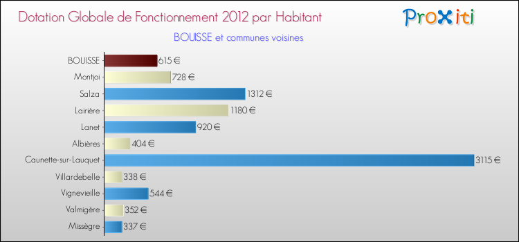 Montant des dotations globales de fonctionnement DGF par Habitant pour BOUISSE et les communes proches Comparaison des des dotations globales de fonctionnement DGF par habitant pour BOUISSE et les communes voisines